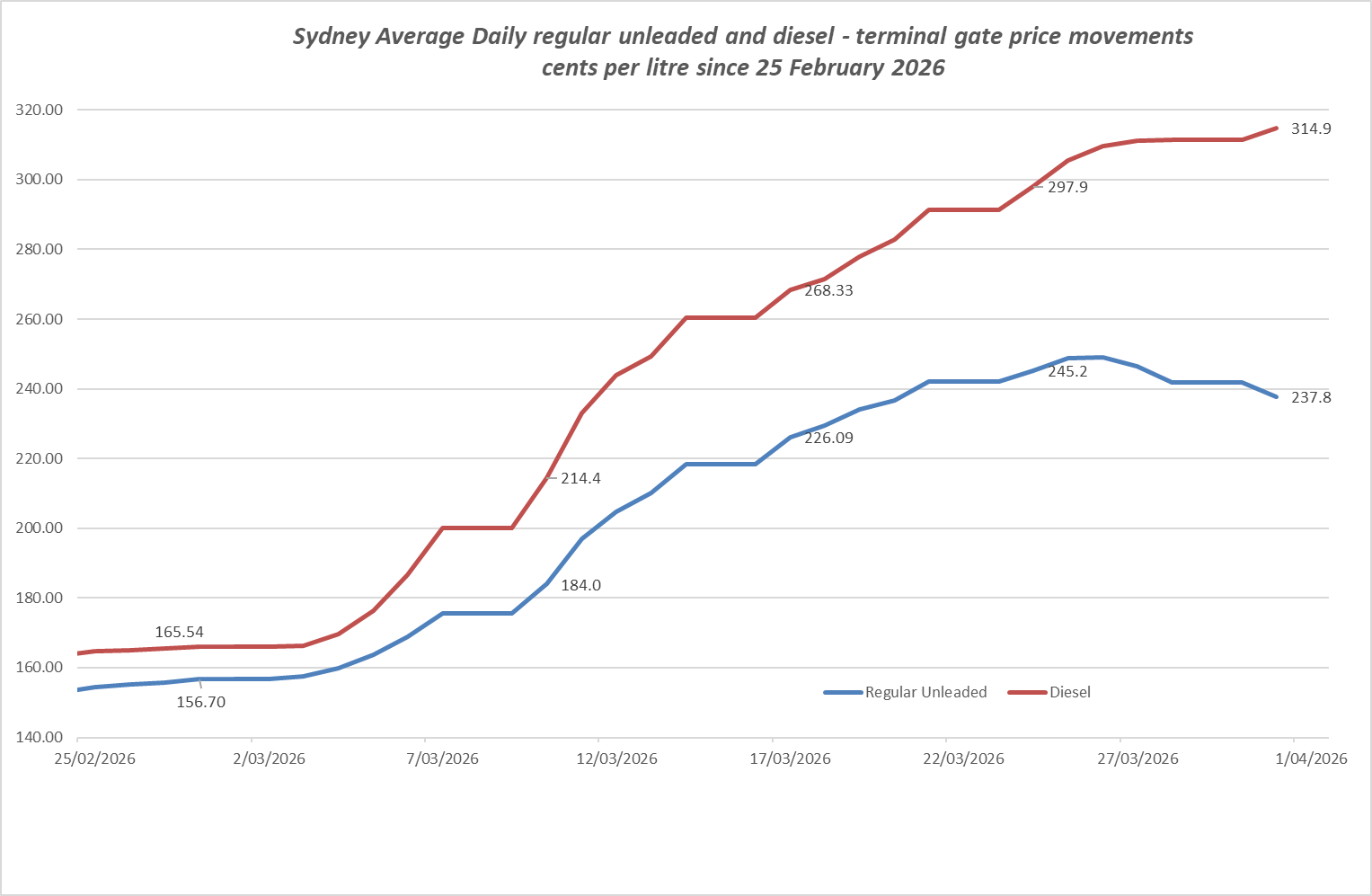 Fuel prices - 30 March