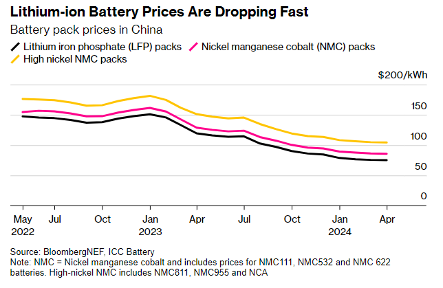 lithium ion battery price bloombergnef