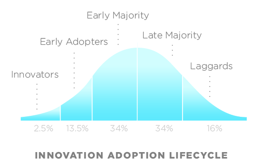 Rogers Bell adoption Curve