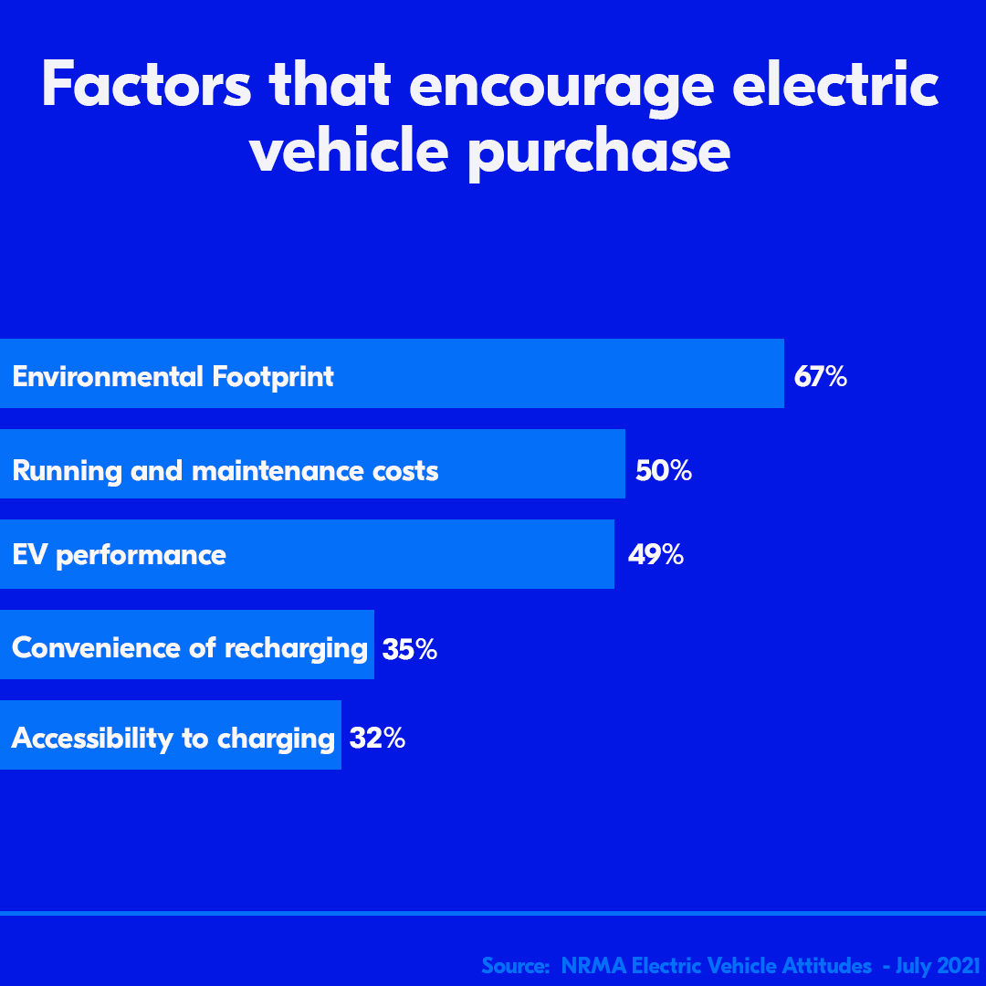 EV Sales To Jump In Five Years: NRMA Research