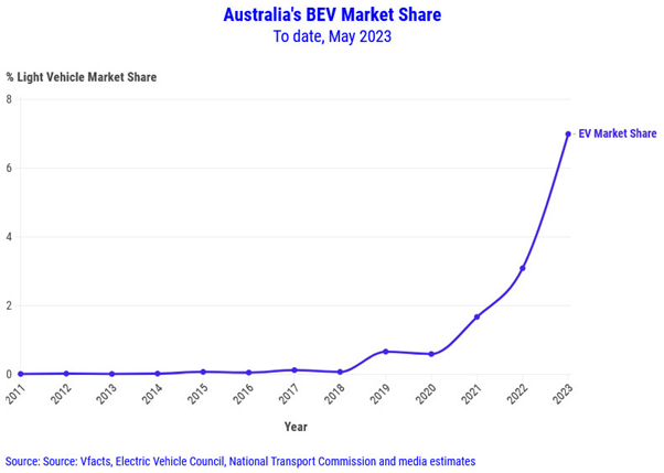 EV sales April 2023: Tesla Model Y claims top SUV spot