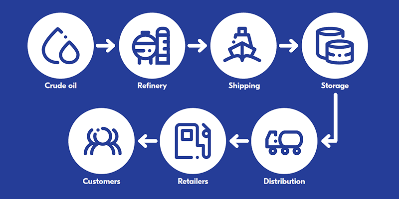 Making Cents of Fuel - fuel supply chain