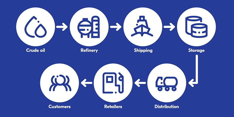 Graphic showing seven icons with an arrow between each to represent flow of steps within the fuel supply chain. The first step is crude oil, followed by refinery, shipping, storage, distribution, retailers, and finally, the customer. 