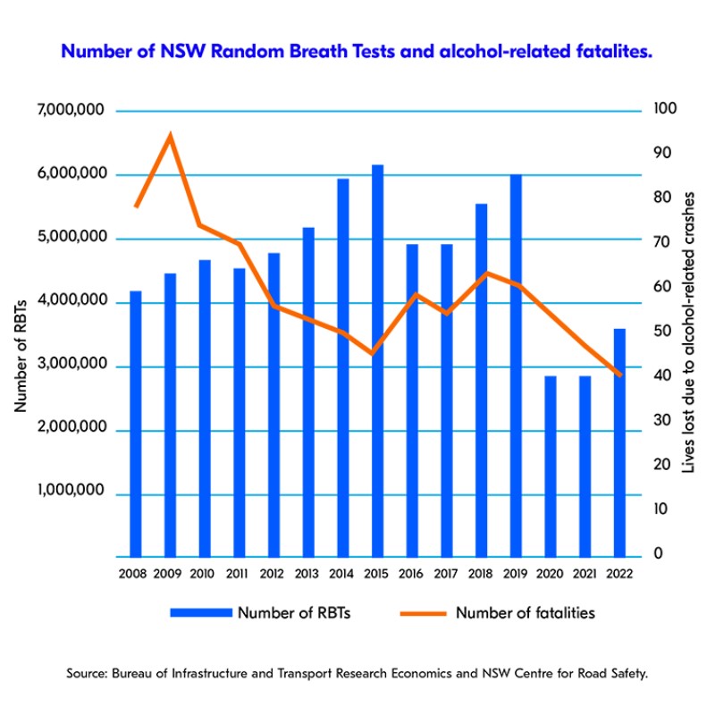 Bar and line graph showing the decline of alcohol related fatalities in comparison to the frequency of RBTs in New South Wales from 2008 to 2022.