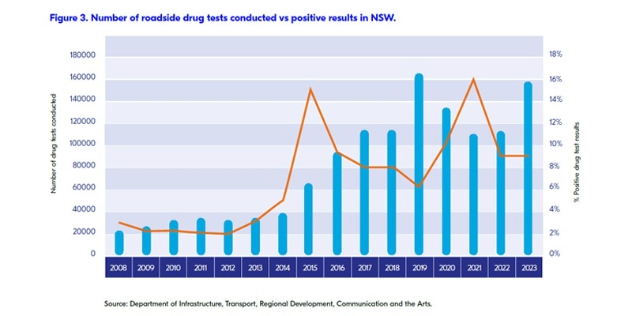 A bar graph with a line plotted to show the rise in the percentage of positive drug test results in the years from 2008 to 2023 versus the number of tests performed. 