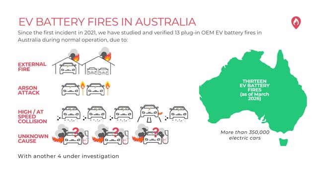 EV Firesafe infographic of ev battery fires in Australia to March 2026