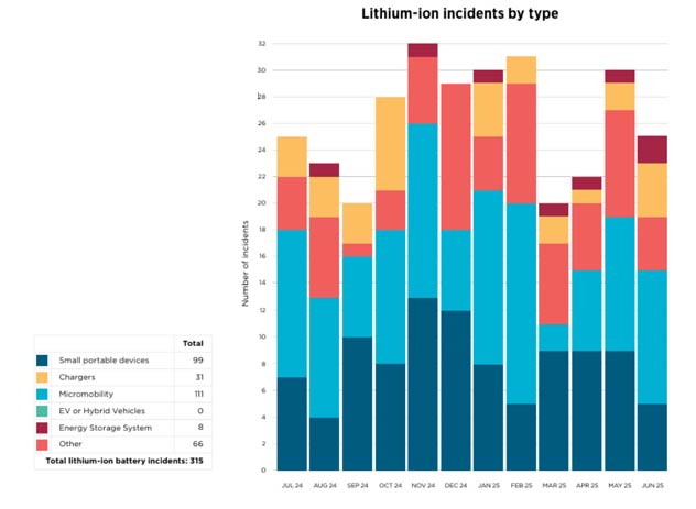 FRNSW chart of li-ion battery fires 2024-2025
