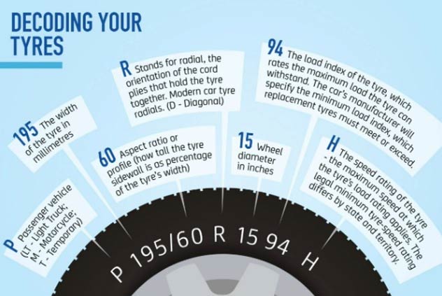 A chart explaining the meaning of tyre codes