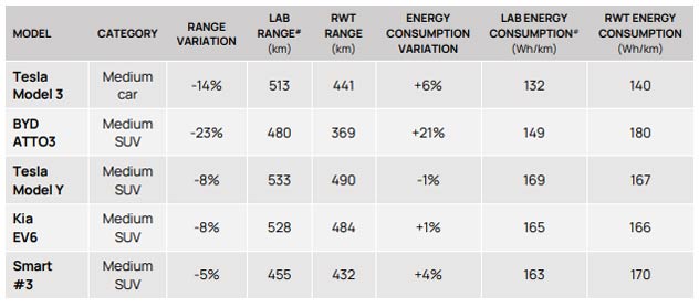 A chart showing results of electric car range tests by the AAA