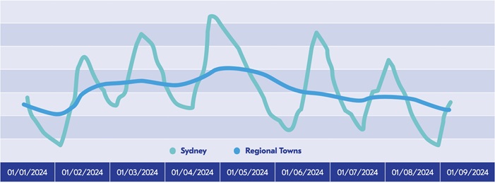 Petrol prices: Sydney vs regional towns