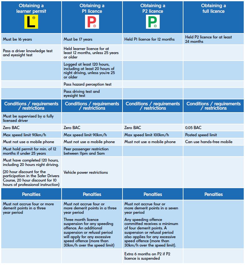 Differences between L and P plates