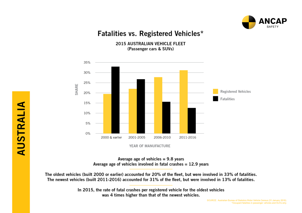 A comparison graph showing fatalities verse registered vehicles in from the year 2000 and earlier, to 2016.