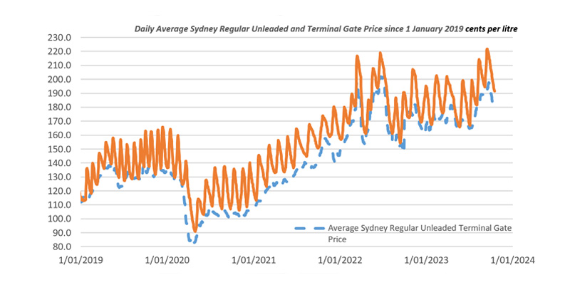 A chart diagram of the average unleaded terminal gate petrol prices in 2019.