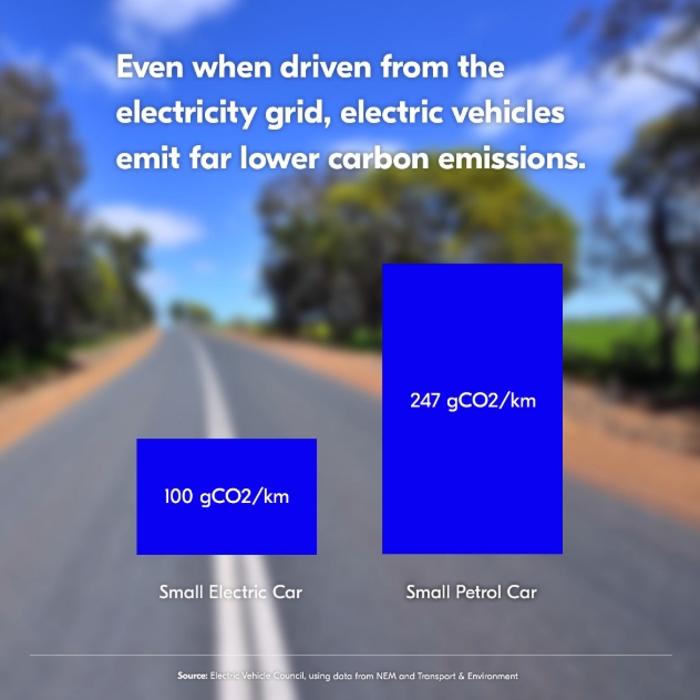 An infographic comparing CO2 outputs of a small electric car (11g CO2/km) to a small ICE car (247g CO2/km)