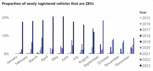 Chart showing number of registered ZEVs in the ACT per month