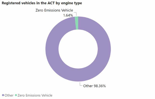 Chart showing 1.64% of registered vehicles in the ACT are zero emissions