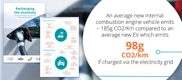 An infographic showing ICE vs EV emissions comparisons