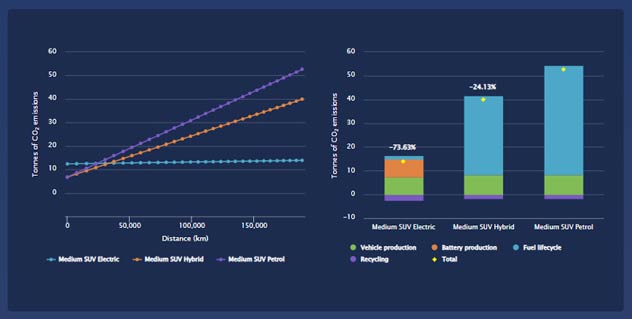 Graph showing the difference in lifecycle emissions of different vehicles