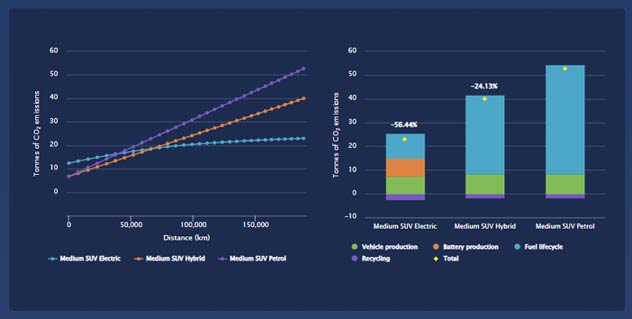 Graph showing the difference in lifecycle emissions of different SUVs