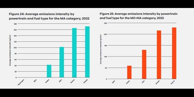 NTC emissions intensity chart 2022