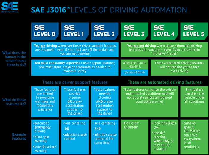 J3016 levels of automation image.