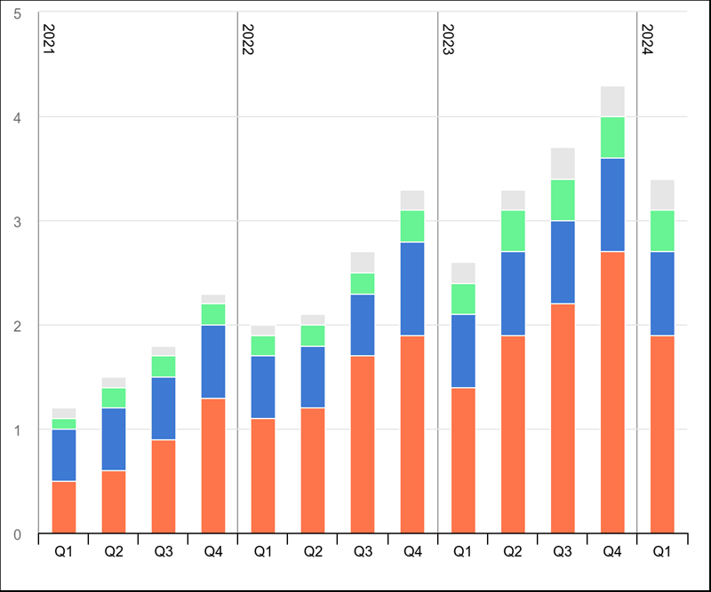 IEA 2024 quarterly electric car sales by region