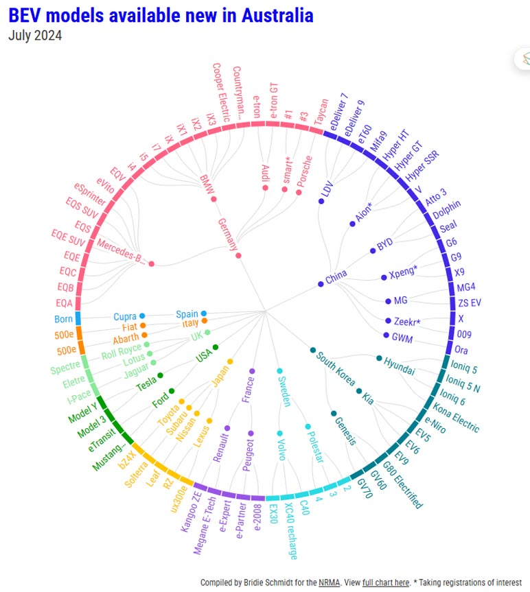 Chart of battery electric car makes and models available in Australia 