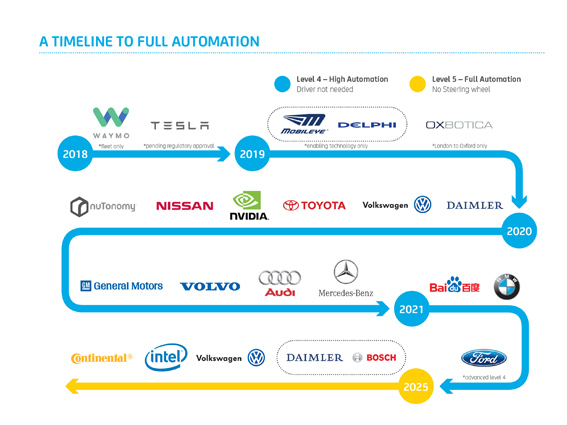 Timeline to autonomous vehicles.