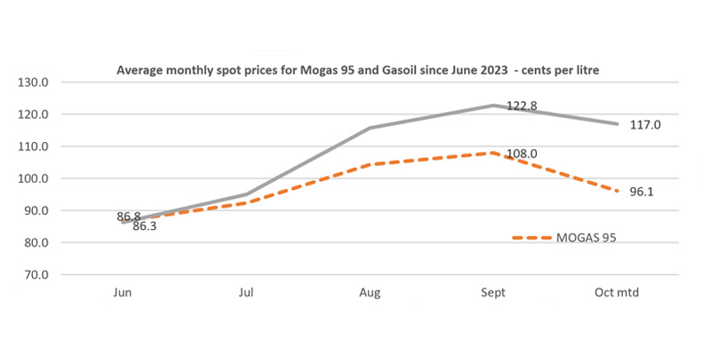 A chart diagram of diesel and petrol prices in the Asia region.