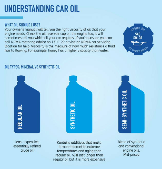 Types of motor oil infographic