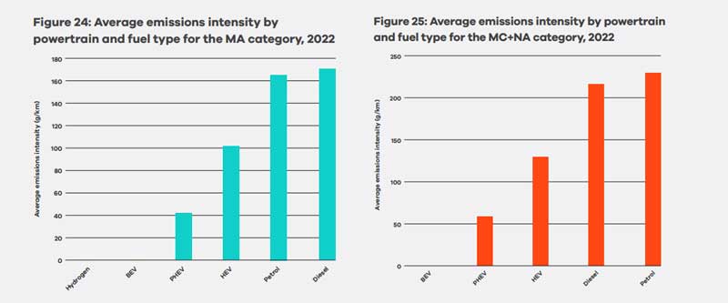 Average emissions by powertrain and fuel type 2022