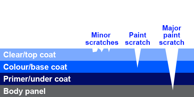 Car paint scratch dent damage repair