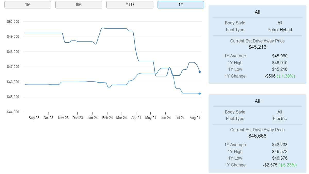 ev vs hybrid prices