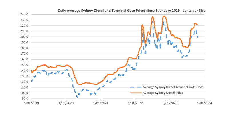 chart depicting petrol prices changing