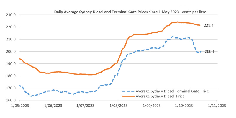 chart depicting petrol prices changing