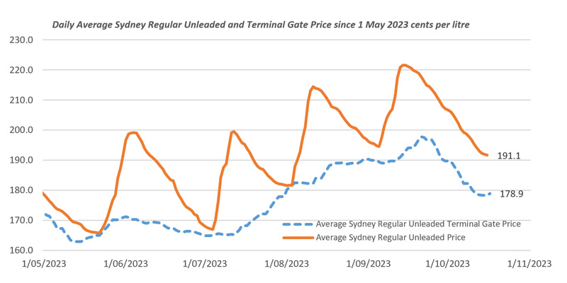 chart depicting petrol prices changing