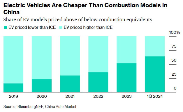 ev price in china bloomberg