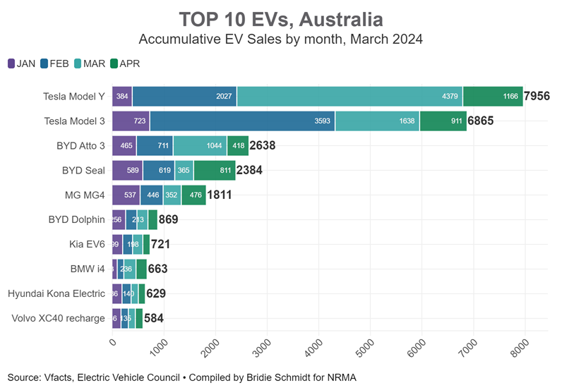 EV sales April 2024