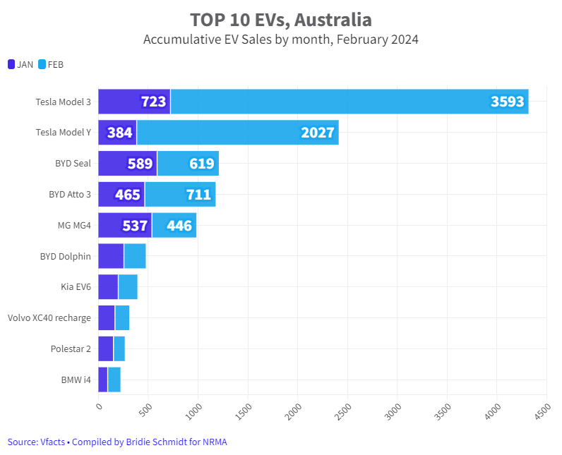 EV Sales Feb 2024