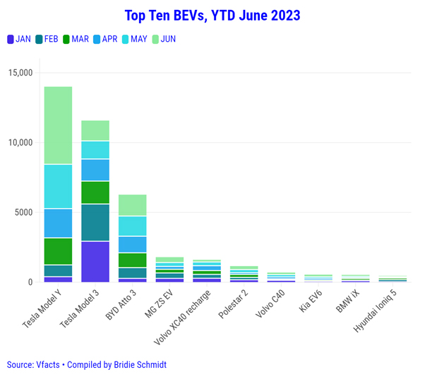 EV sales June 2023