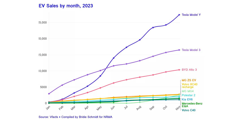 November 2023 Electric Vehicle sales chart