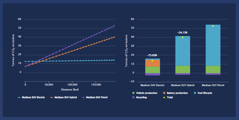 ev lifecycle calculator rooftop solar