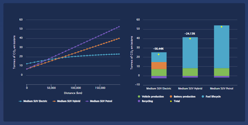 lifecycle vehicle emissions medium SUVs