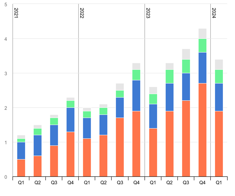 Quarterly electric car sales by region, 2021-2024