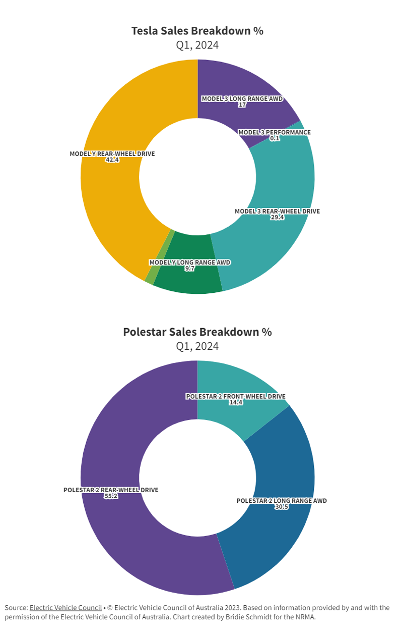 Tesla and Polestar sales breakdown Q1 2024